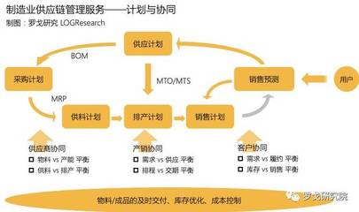 【物流】推荐:制造业供应链管理服务发展研究报告(可下载)