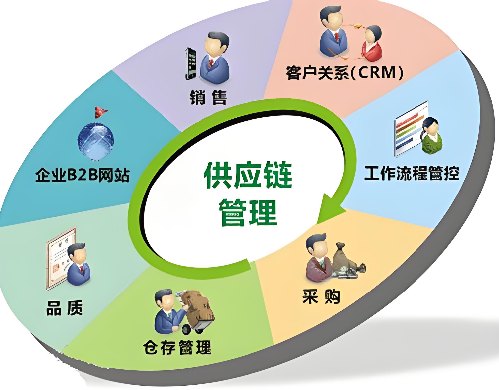 供应链运营是干什么的? 供应链运营是指企业在生产,流通和销售过程中,
