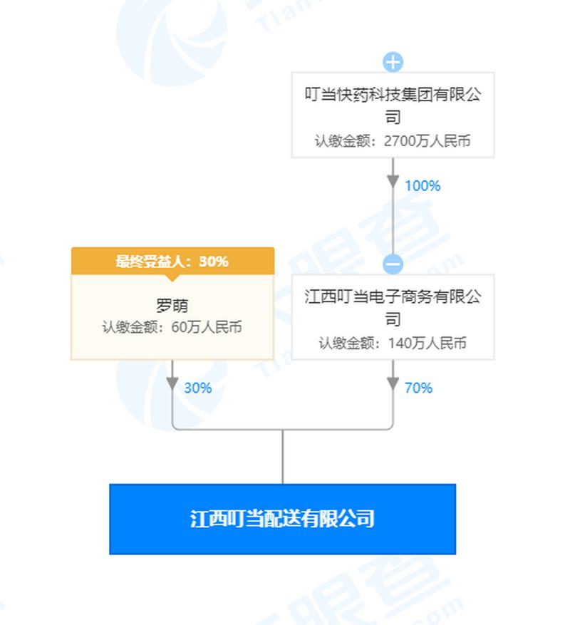 【叮当快药成立配送公司 经营范围含供应链管理服务等】 天眼查app